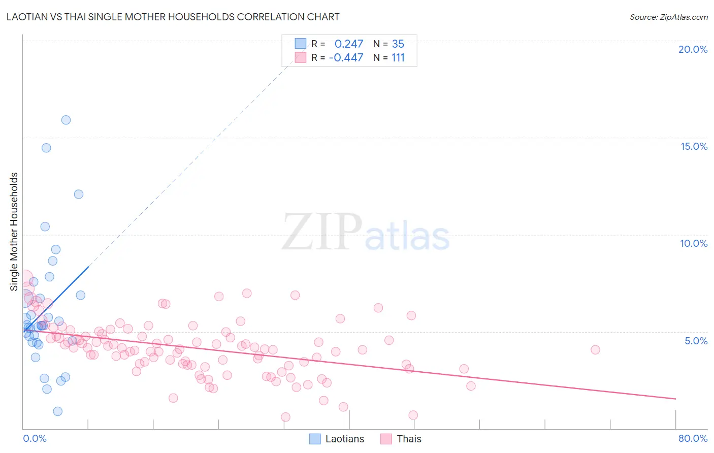 Laotian vs Thai Single Mother Households