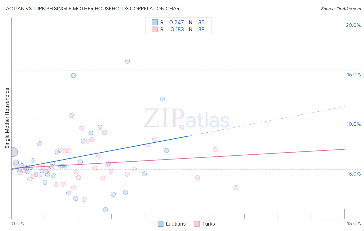Laotian vs Turkish Single Mother Households
