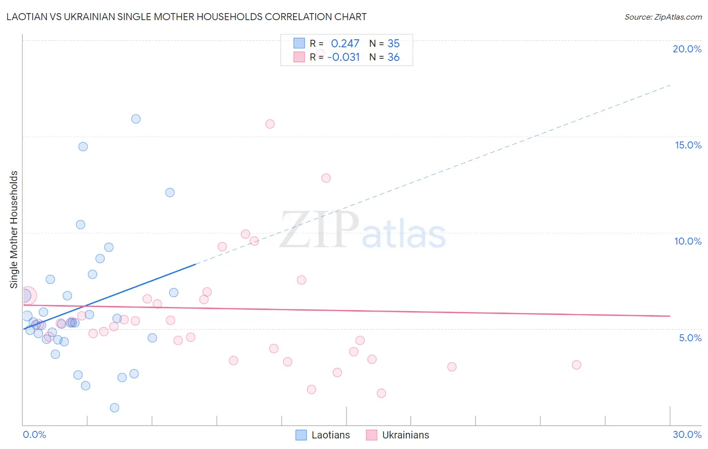 Laotian vs Ukrainian Single Mother Households