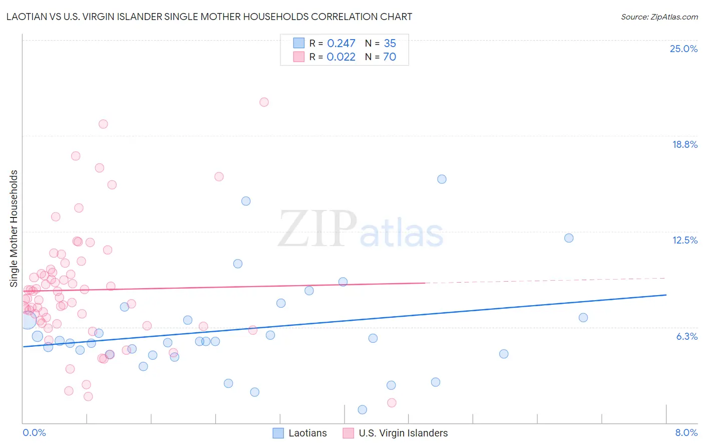 Laotian vs U.S. Virgin Islander Single Mother Households