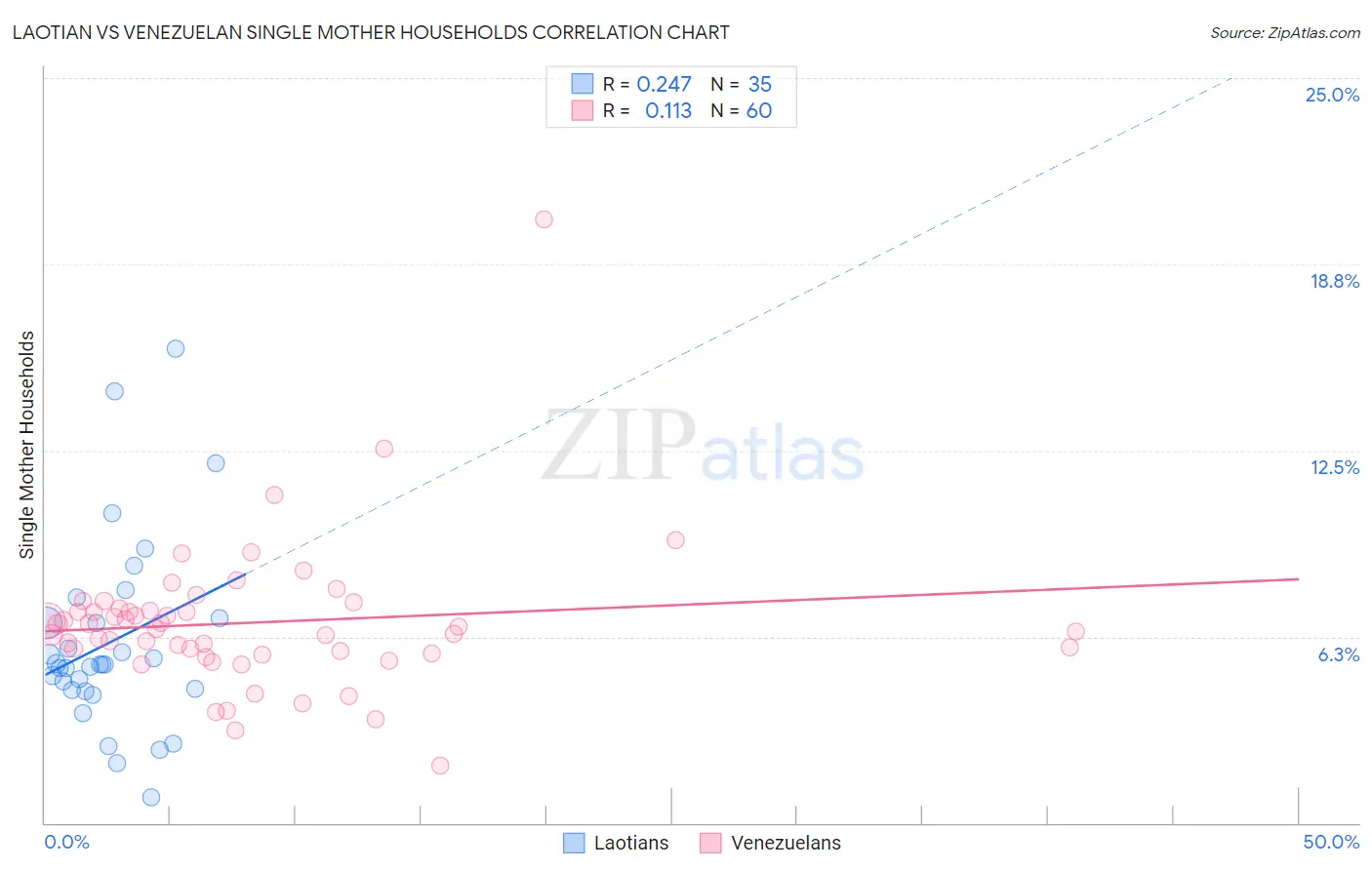 Laotian vs Venezuelan Single Mother Households
