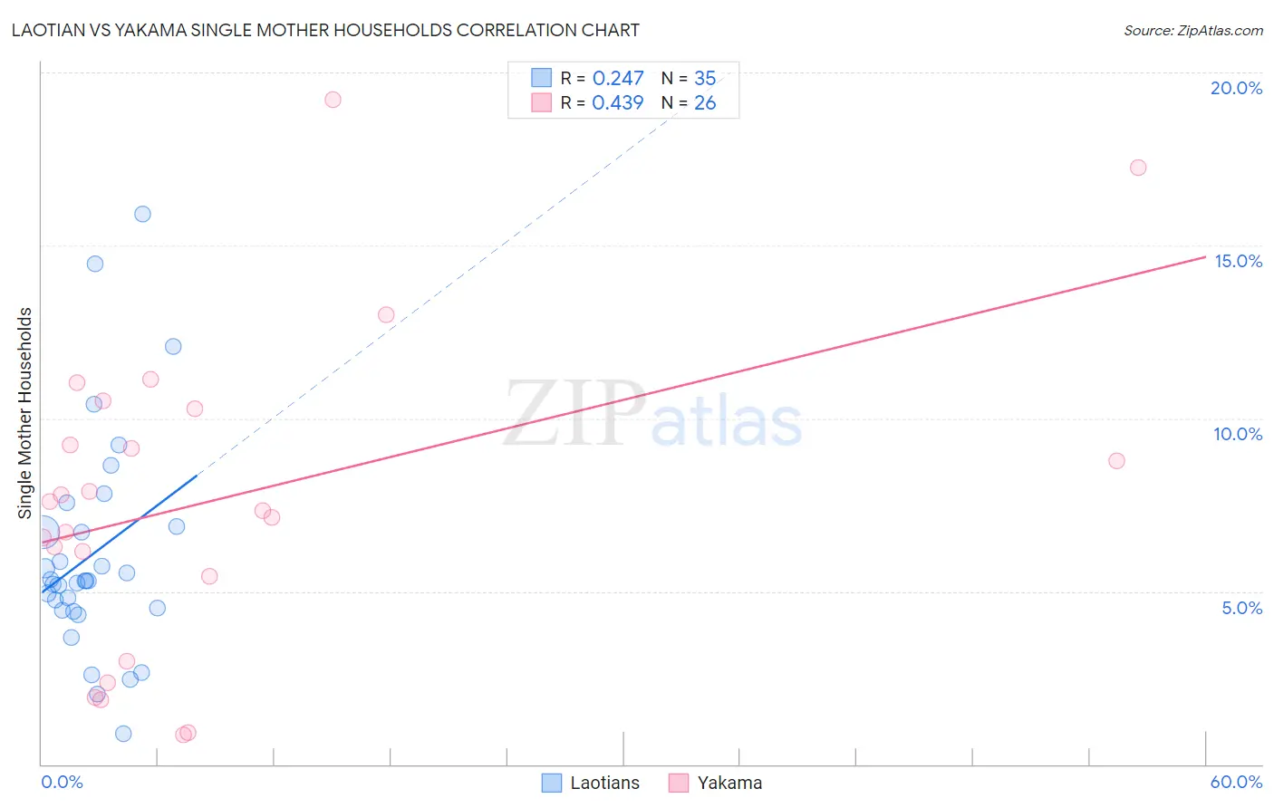 Laotian vs Yakama Single Mother Households