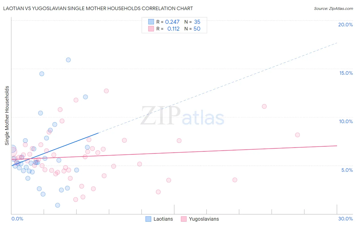 Laotian vs Yugoslavian Single Mother Households