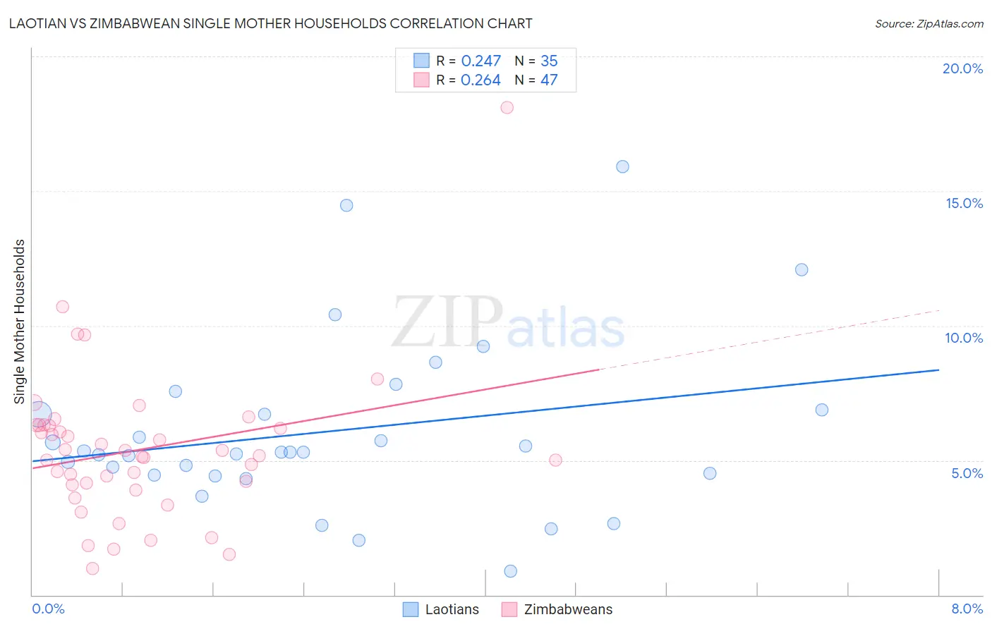 Laotian vs Zimbabwean Single Mother Households