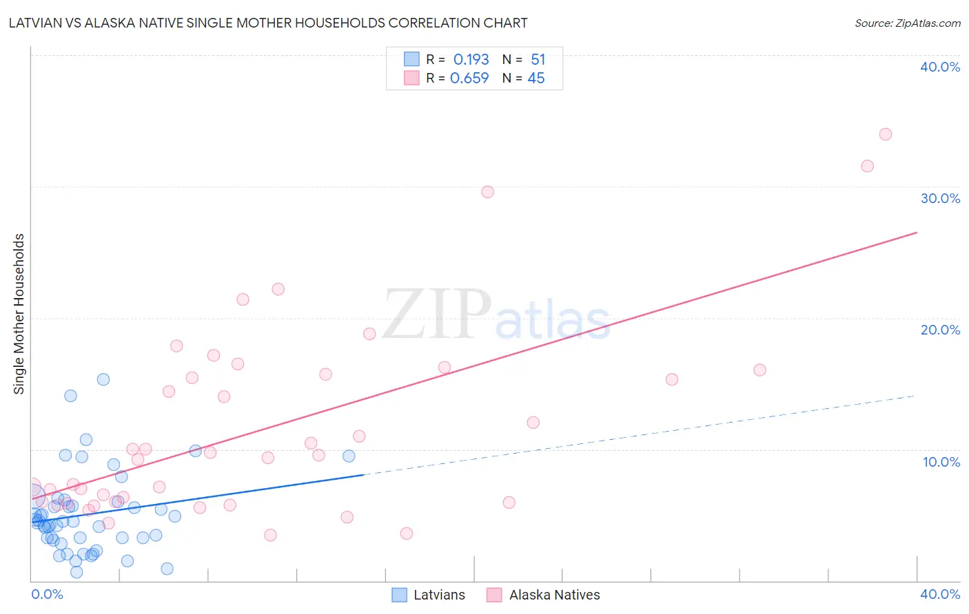 Latvian vs Alaska Native Single Mother Households