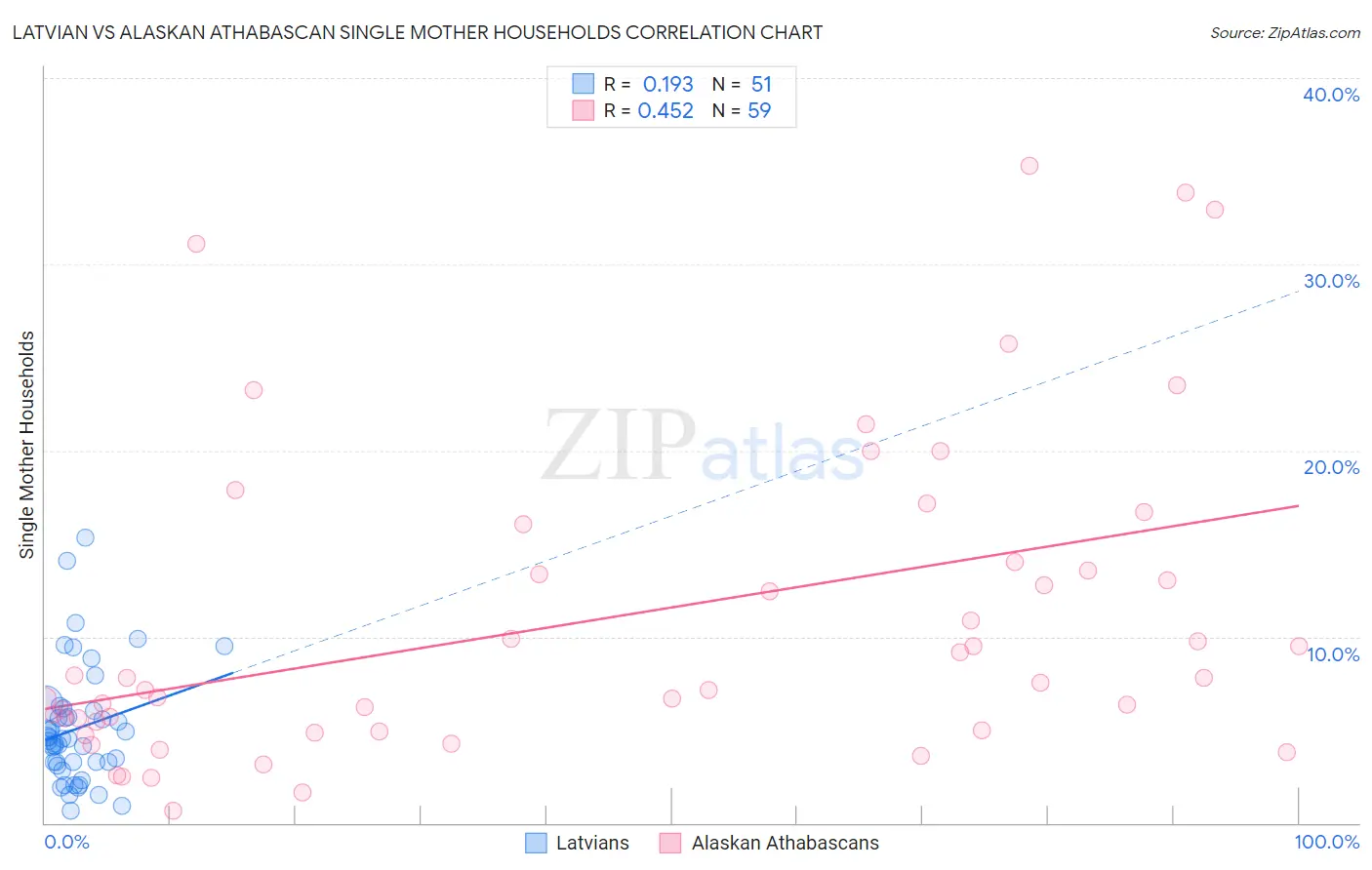Latvian vs Alaskan Athabascan Single Mother Households