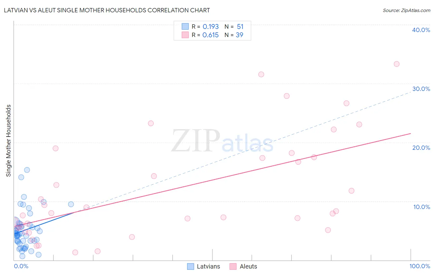 Latvian vs Aleut Single Mother Households