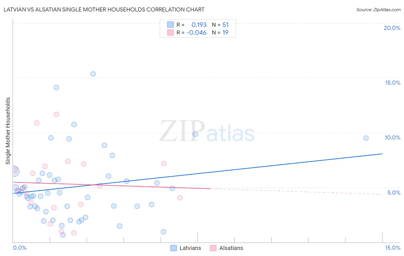 Latvian vs Alsatian Single Mother Households