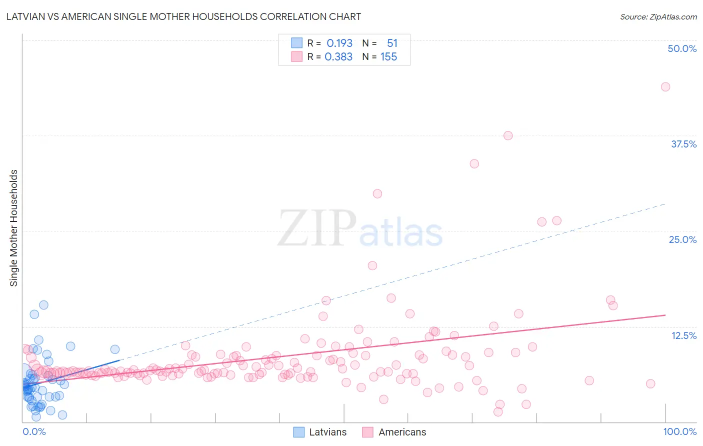 Latvian vs American Single Mother Households