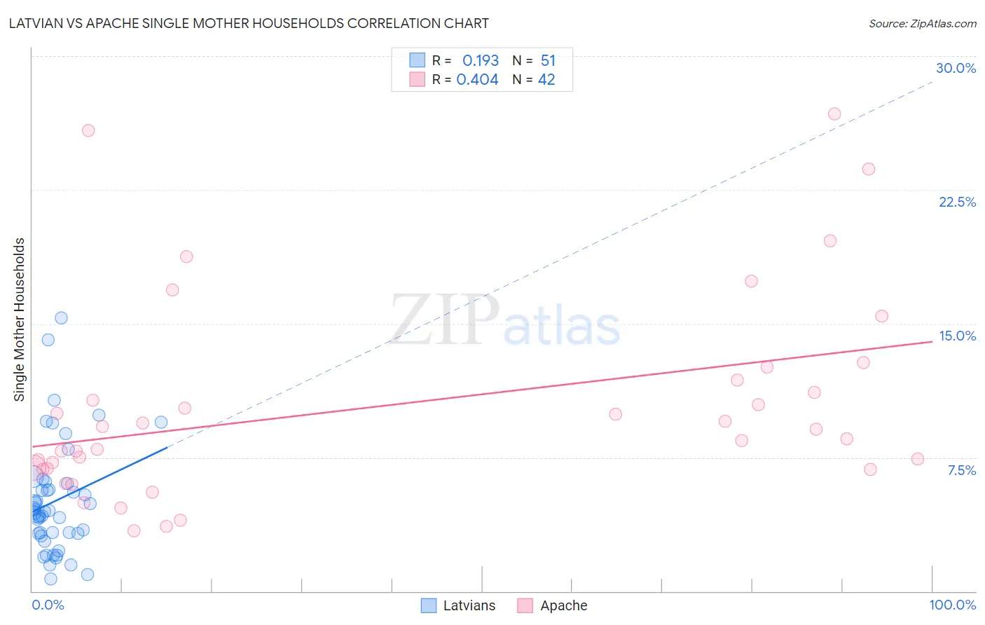 Latvian vs Apache Single Mother Households