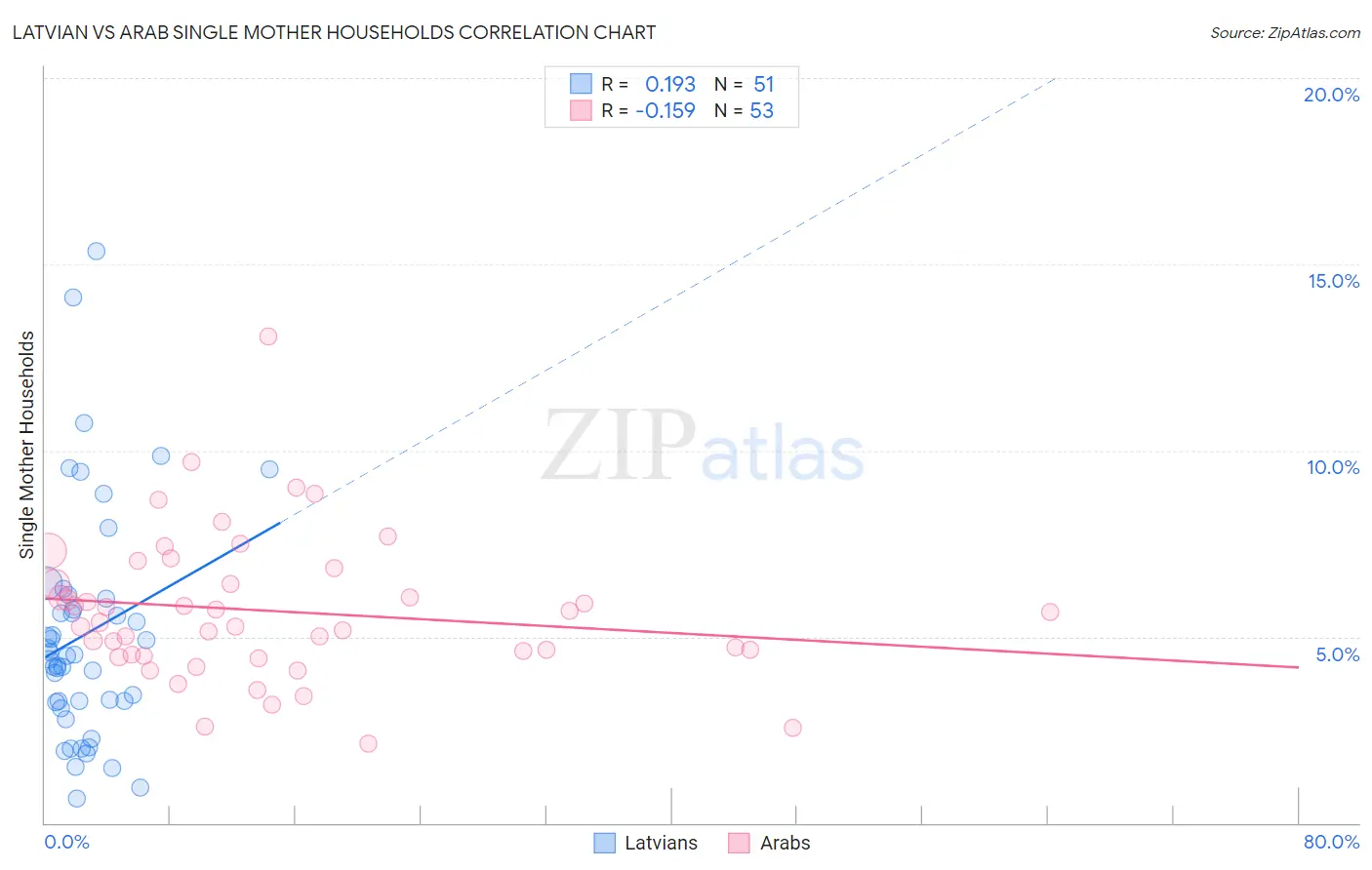 Latvian vs Arab Single Mother Households