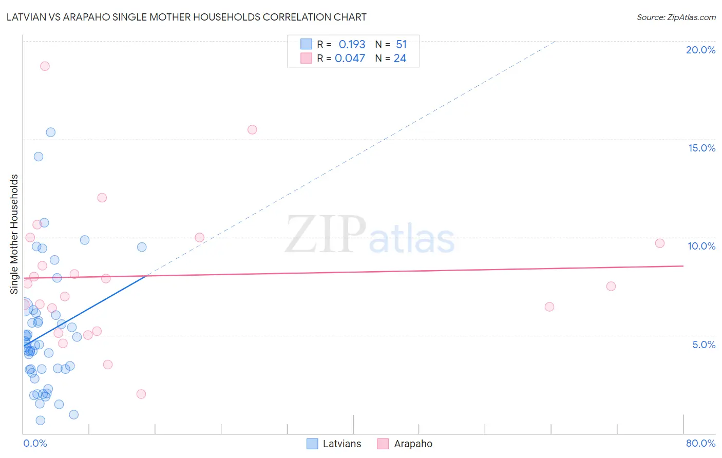Latvian vs Arapaho Single Mother Households