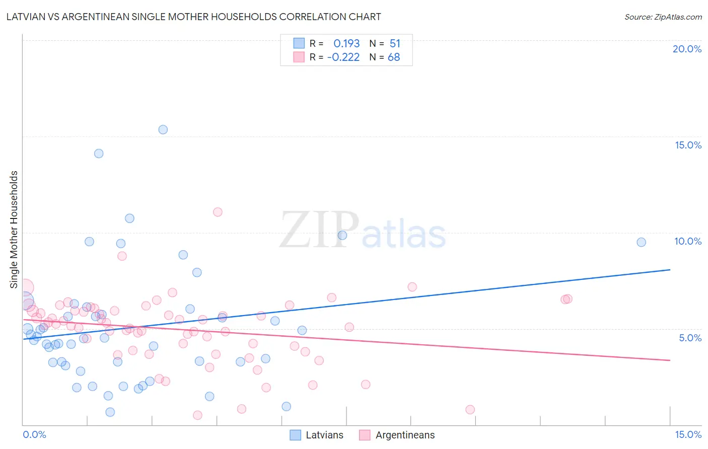 Latvian vs Argentinean Single Mother Households