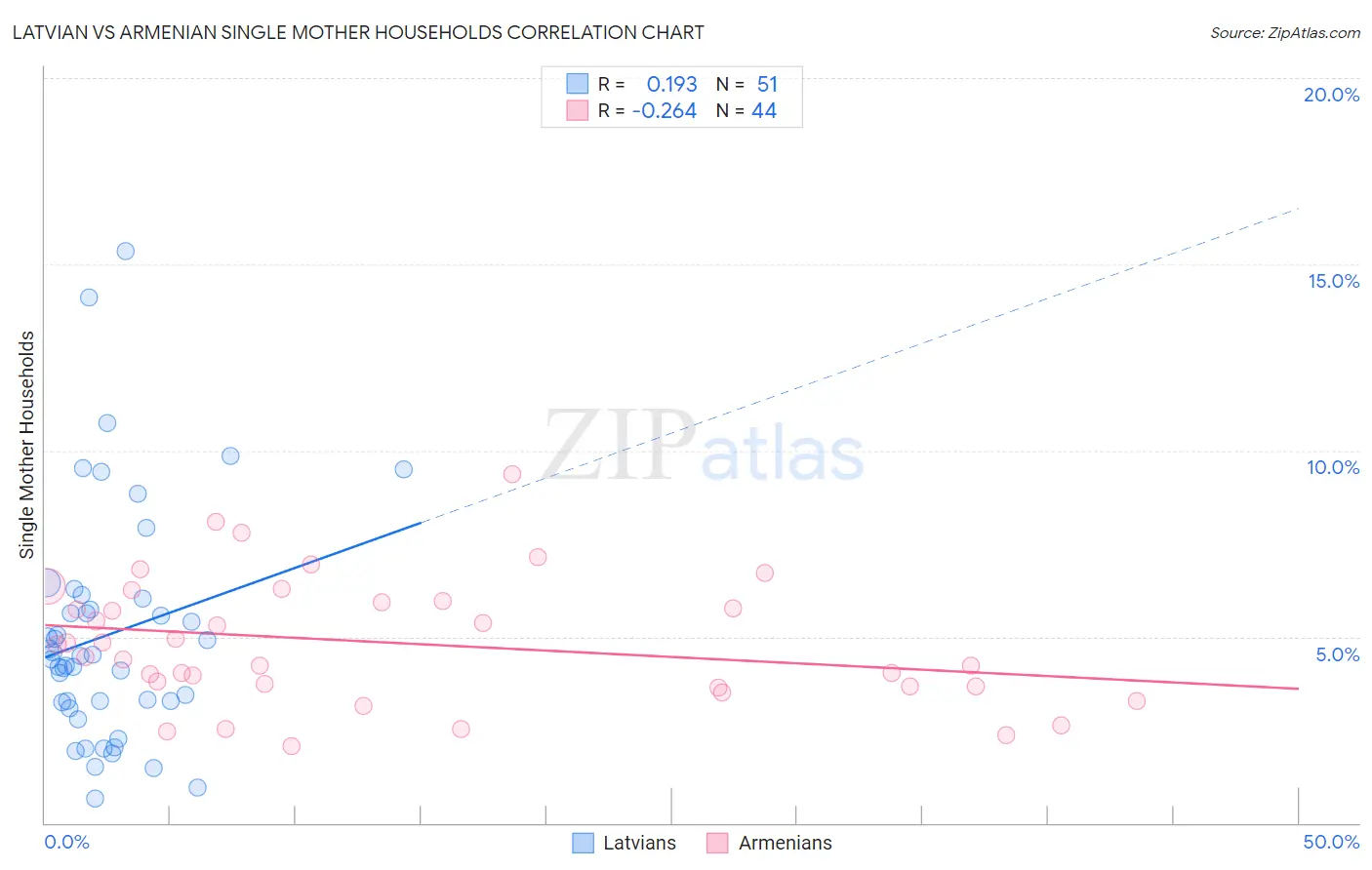 Latvian vs Armenian Single Mother Households