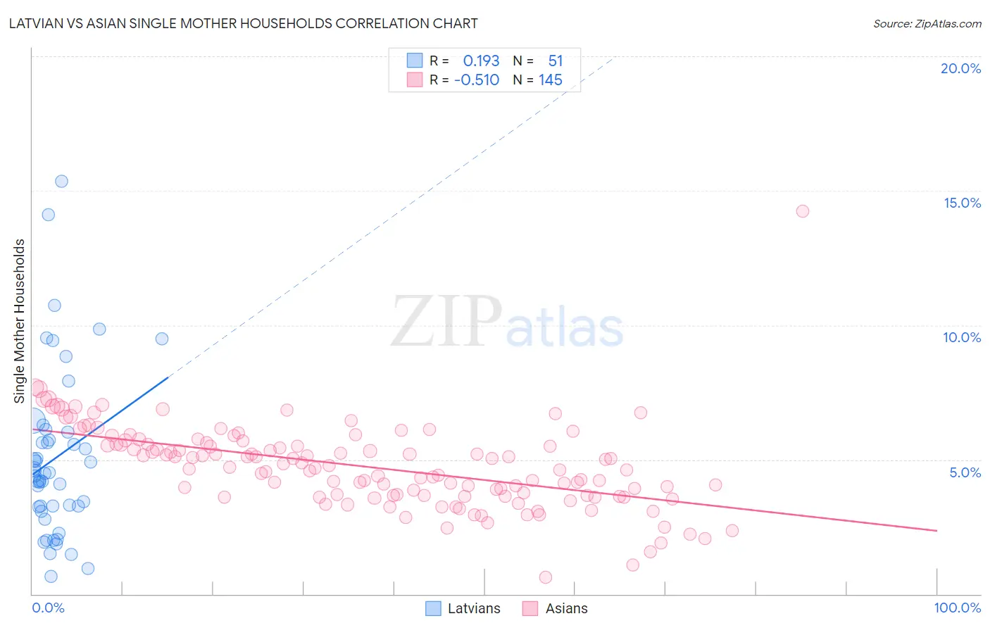 Latvian vs Asian Single Mother Households