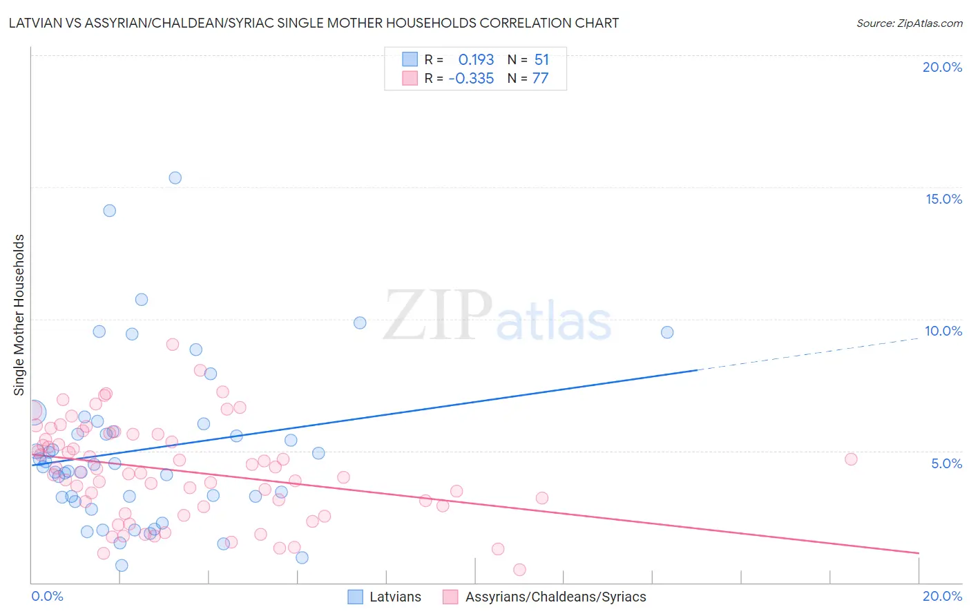 Latvian vs Assyrian/Chaldean/Syriac Single Mother Households