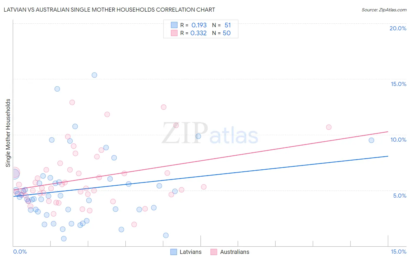 Latvian vs Australian Single Mother Households