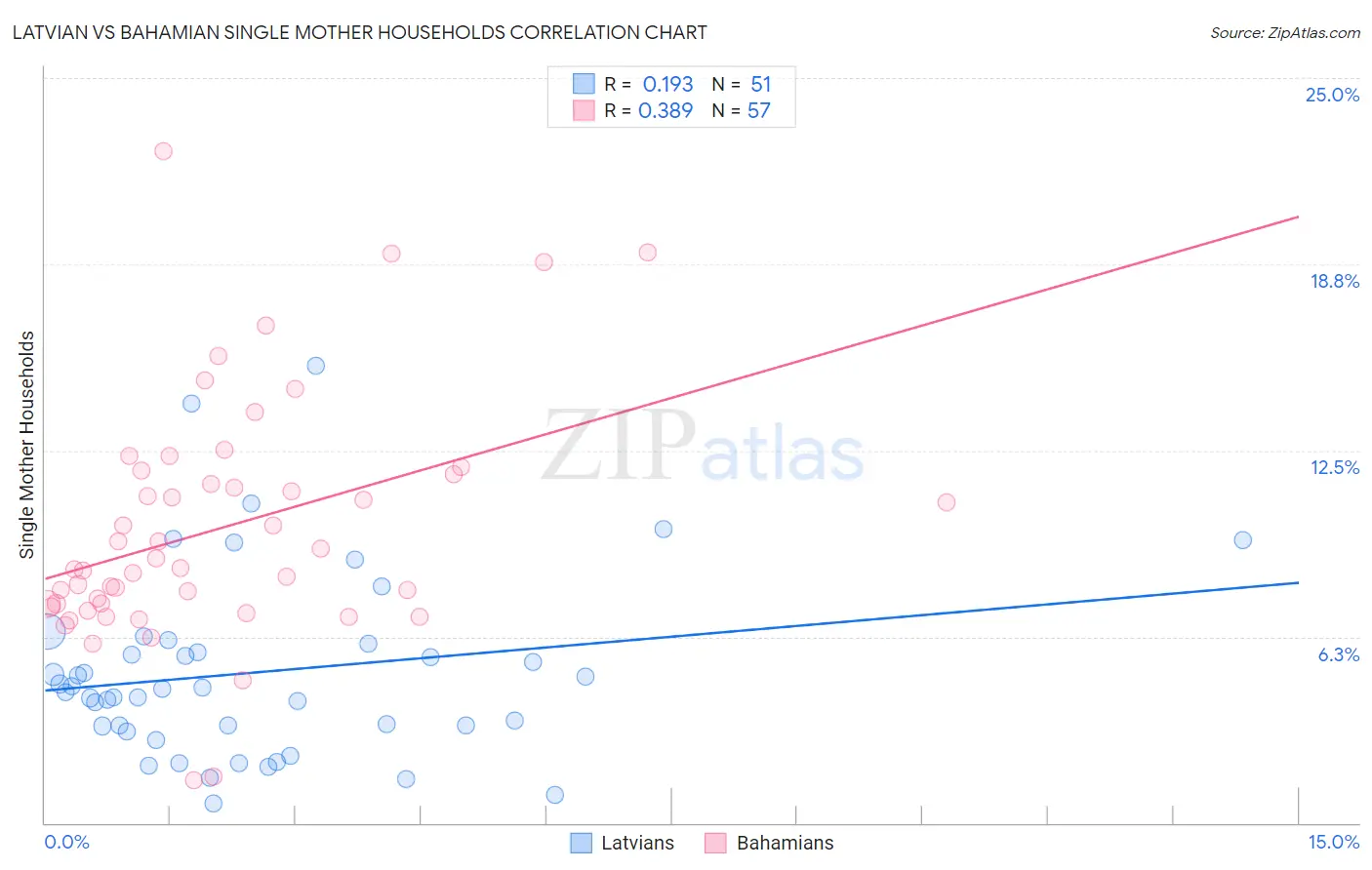 Latvian vs Bahamian Single Mother Households