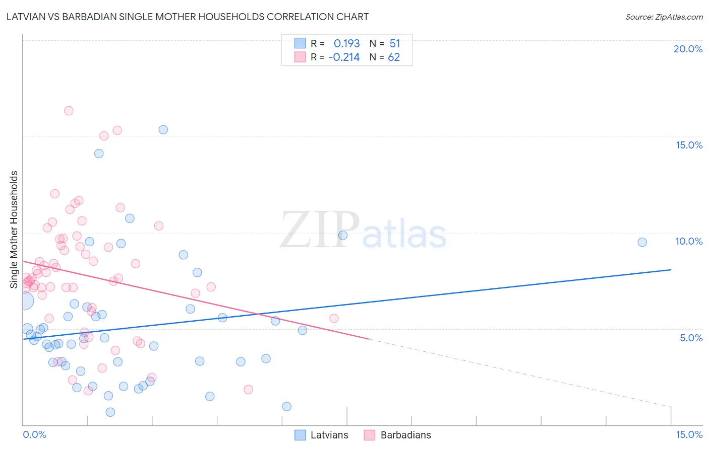 Latvian vs Barbadian Single Mother Households