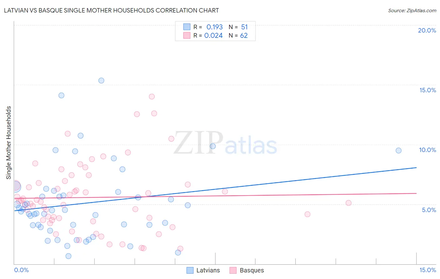 Latvian vs Basque Single Mother Households