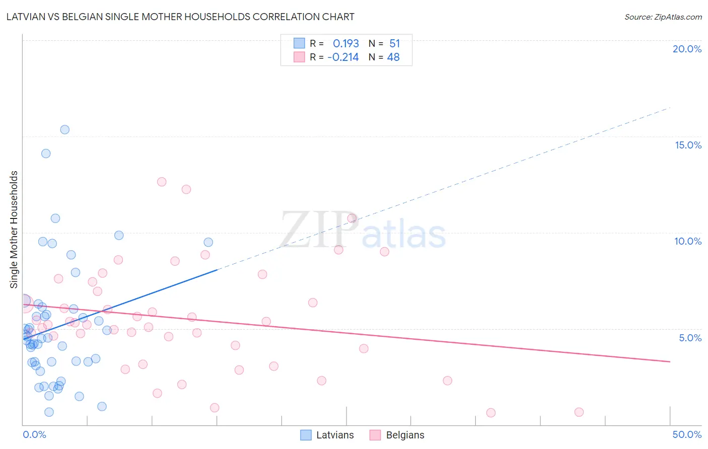 Latvian vs Belgian Single Mother Households