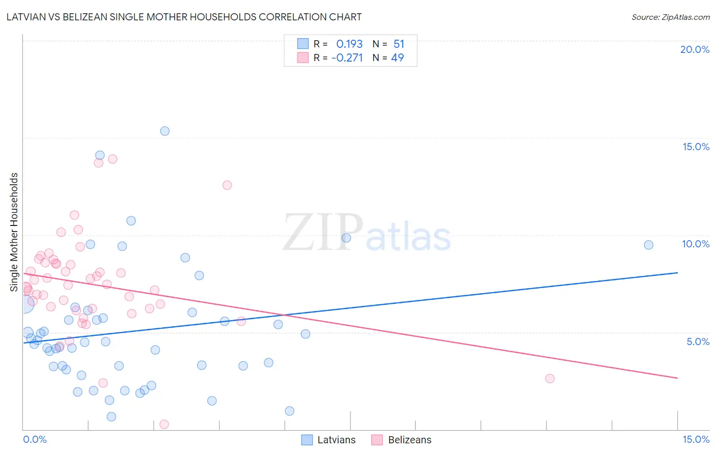Latvian vs Belizean Single Mother Households