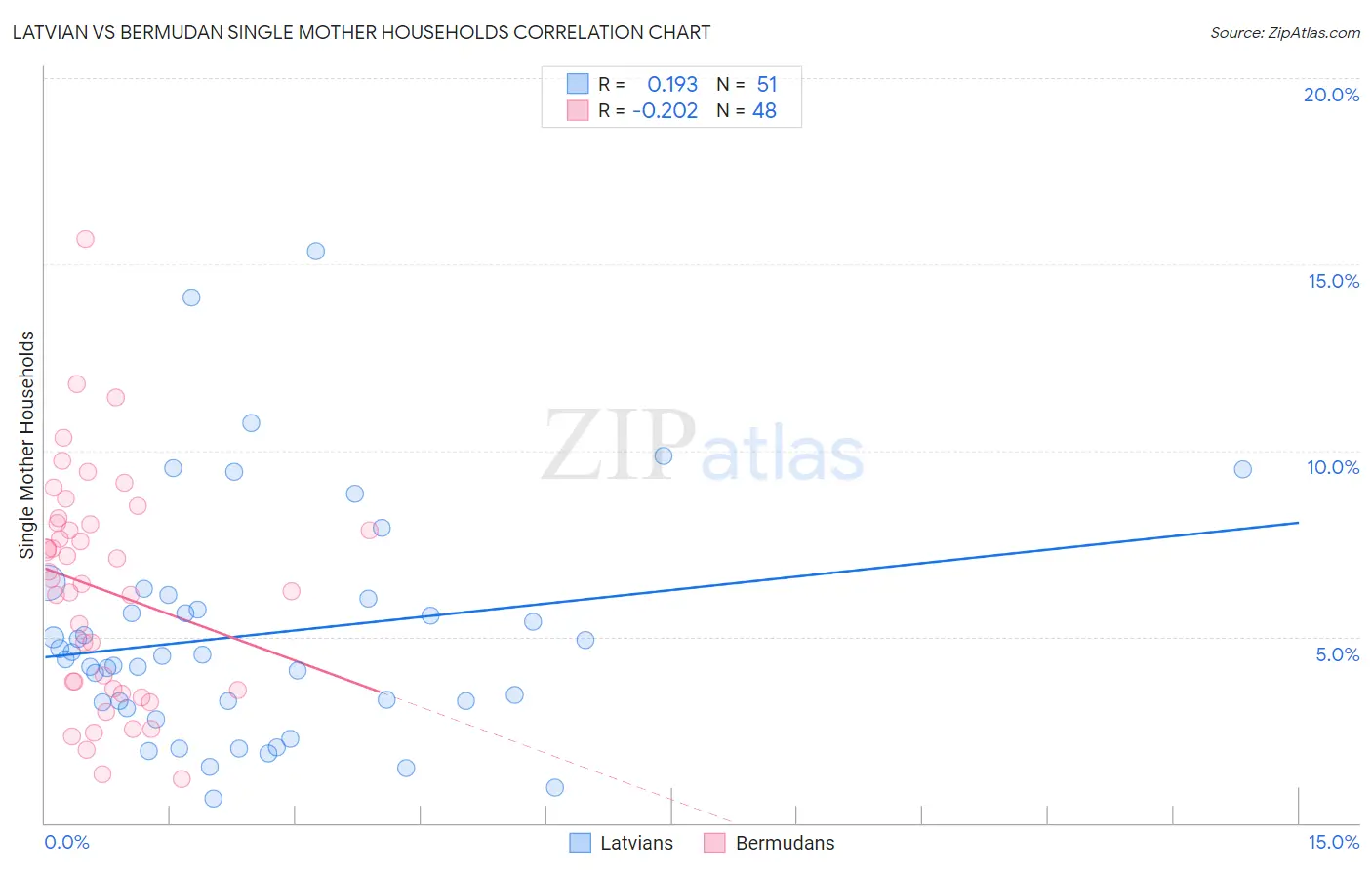 Latvian vs Bermudan Single Mother Households