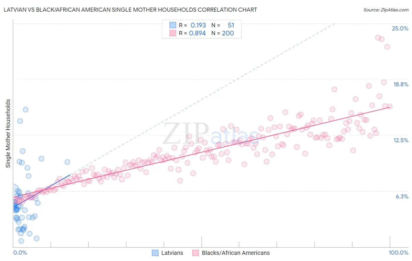 Latvian vs Black/African American Single Mother Households