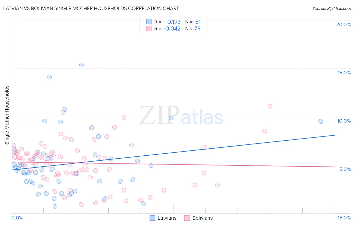 Latvian vs Bolivian Single Mother Households
