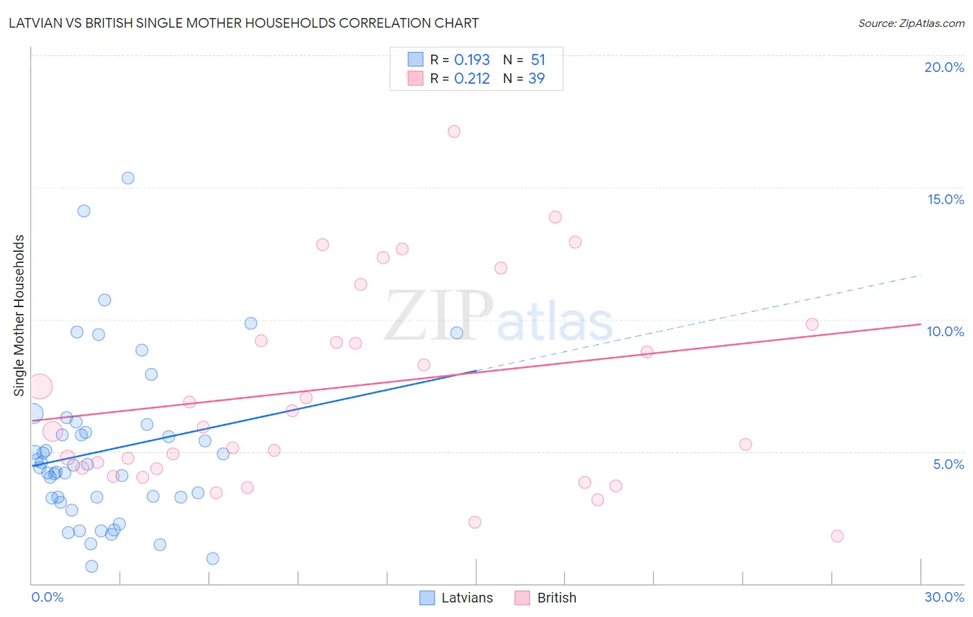 Latvian vs British Single Mother Households
