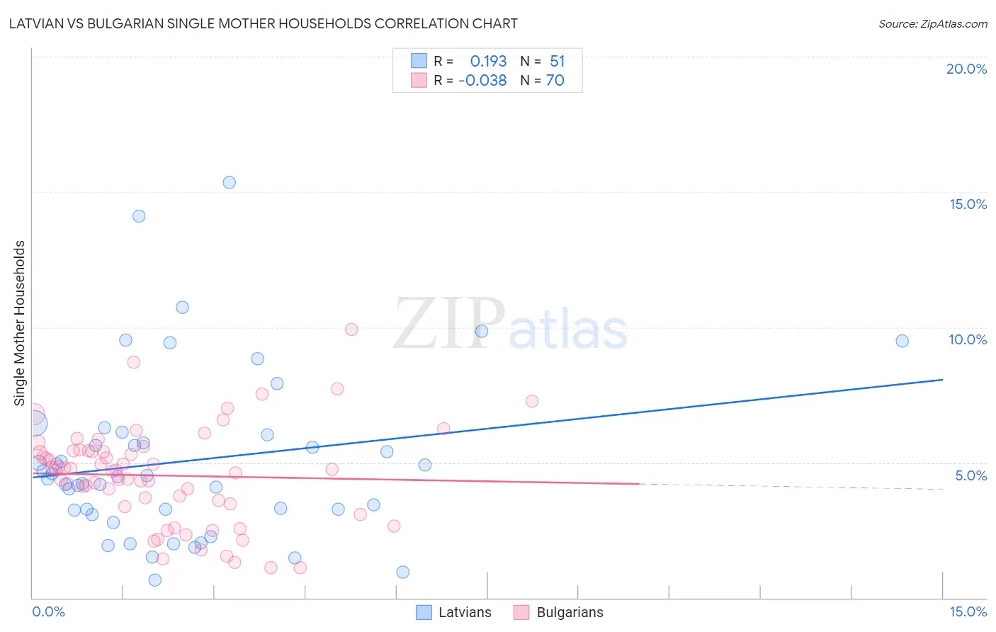 Latvian vs Bulgarian Single Mother Households