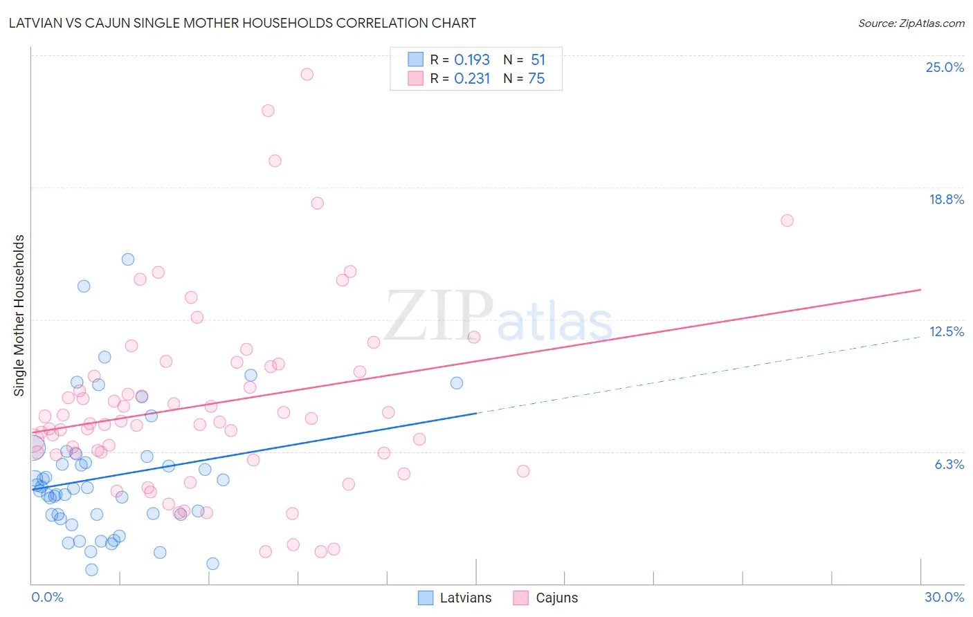 Latvian vs Cajun Single Mother Households