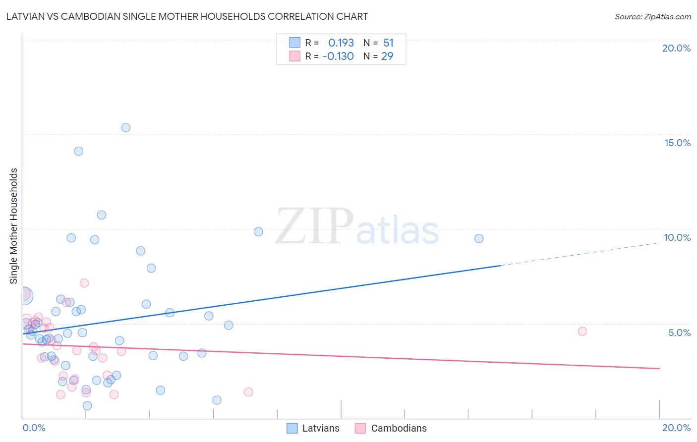 Latvian vs Cambodian Single Mother Households