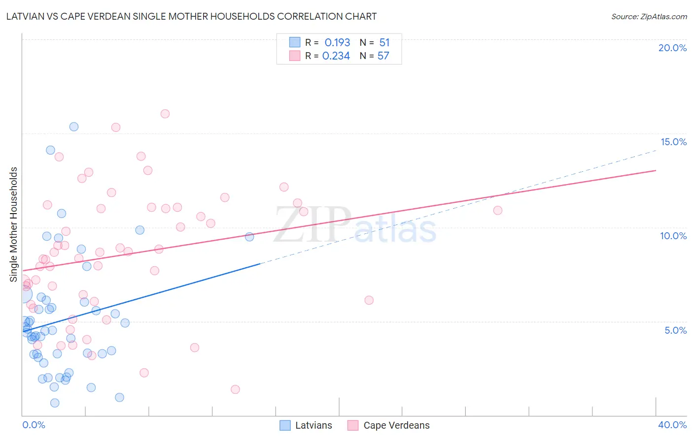 Latvian vs Cape Verdean Single Mother Households