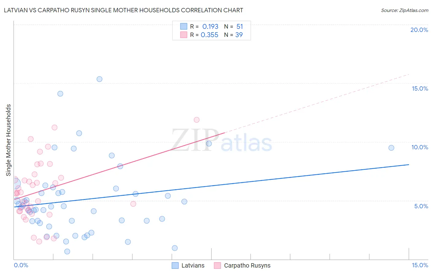 Latvian vs Carpatho Rusyn Single Mother Households