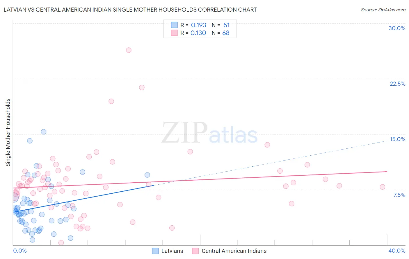 Latvian vs Central American Indian Single Mother Households