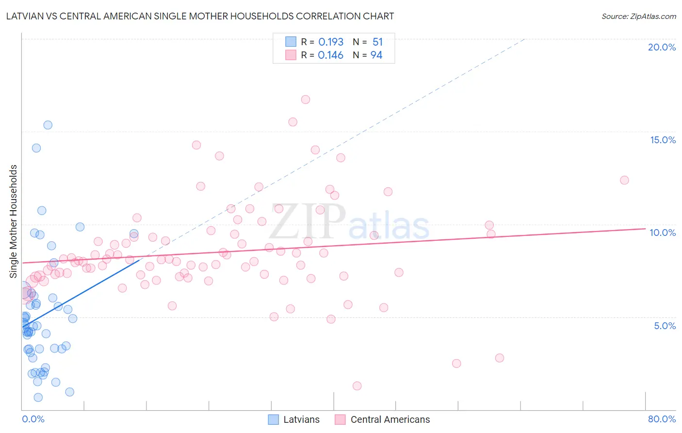 Latvian vs Central American Single Mother Households