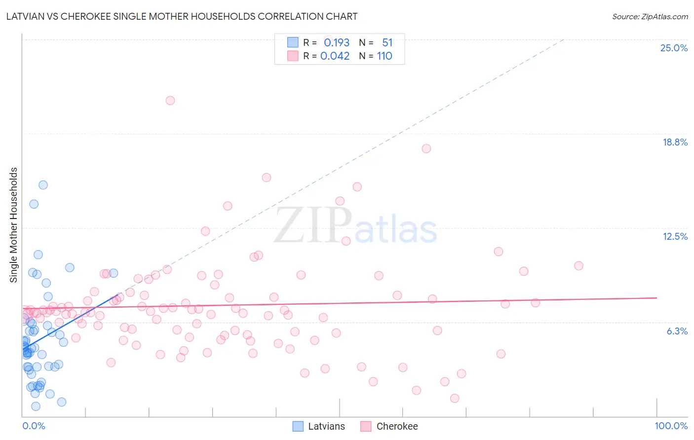 Latvian vs Cherokee Single Mother Households