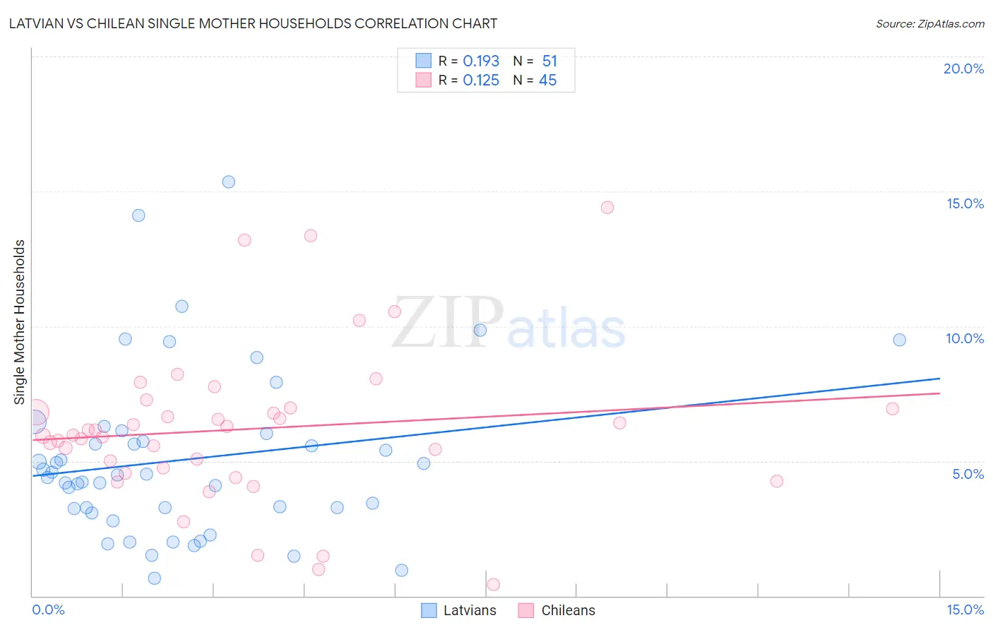 Latvian vs Chilean Single Mother Households