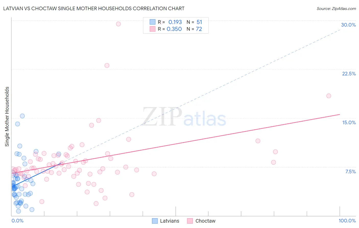 Latvian vs Choctaw Single Mother Households