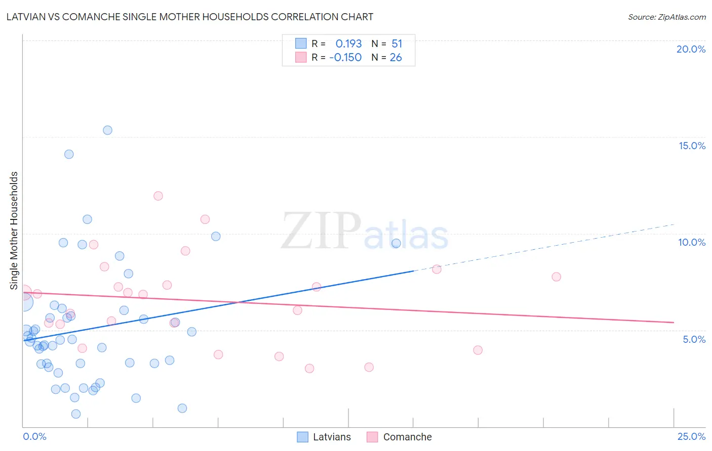 Latvian vs Comanche Single Mother Households