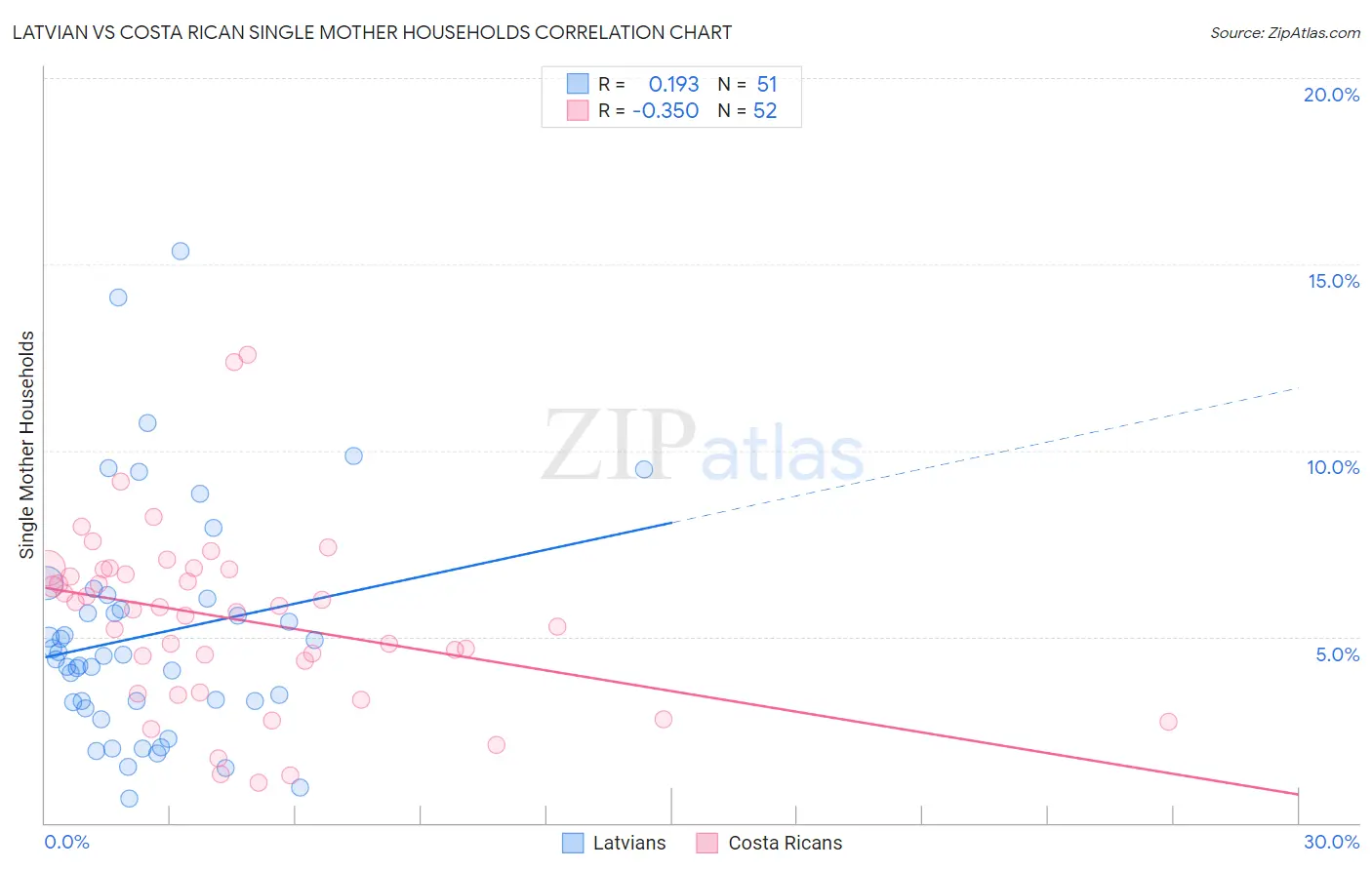 Latvian vs Costa Rican Single Mother Households
