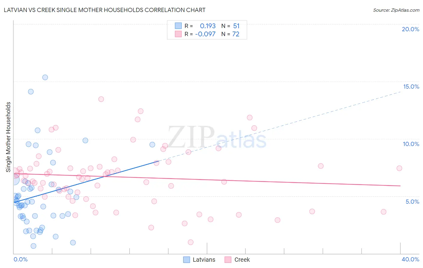 Latvian vs Creek Single Mother Households