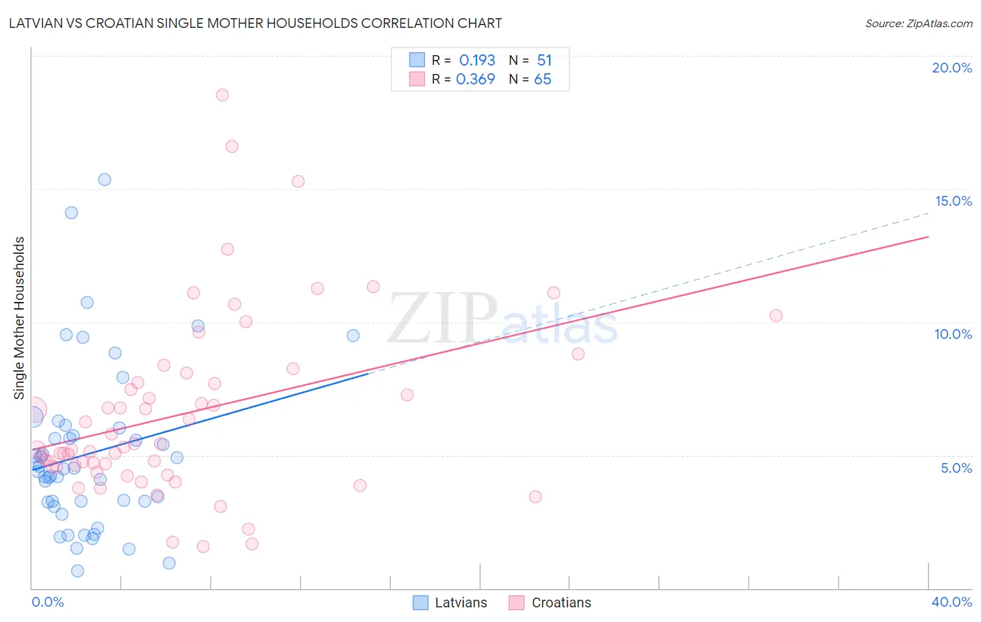 Latvian vs Croatian Single Mother Households