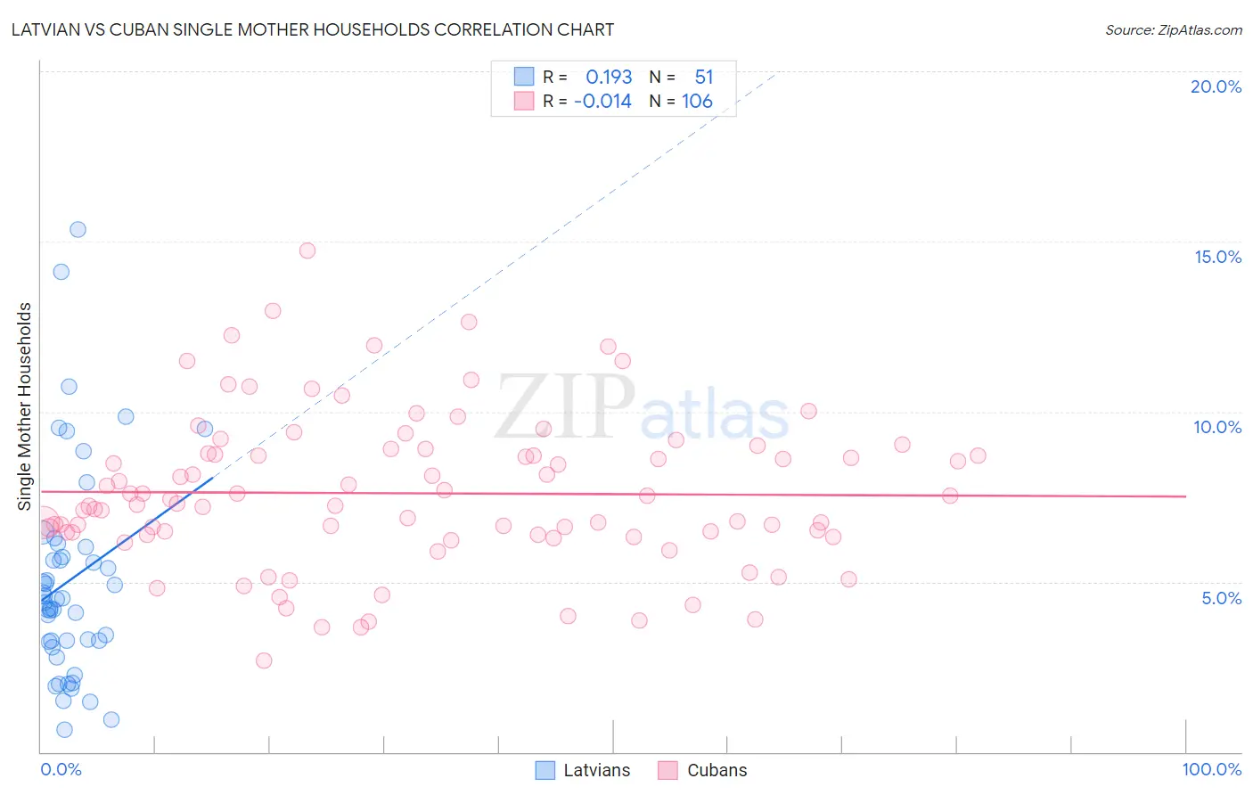 Latvian vs Cuban Single Mother Households