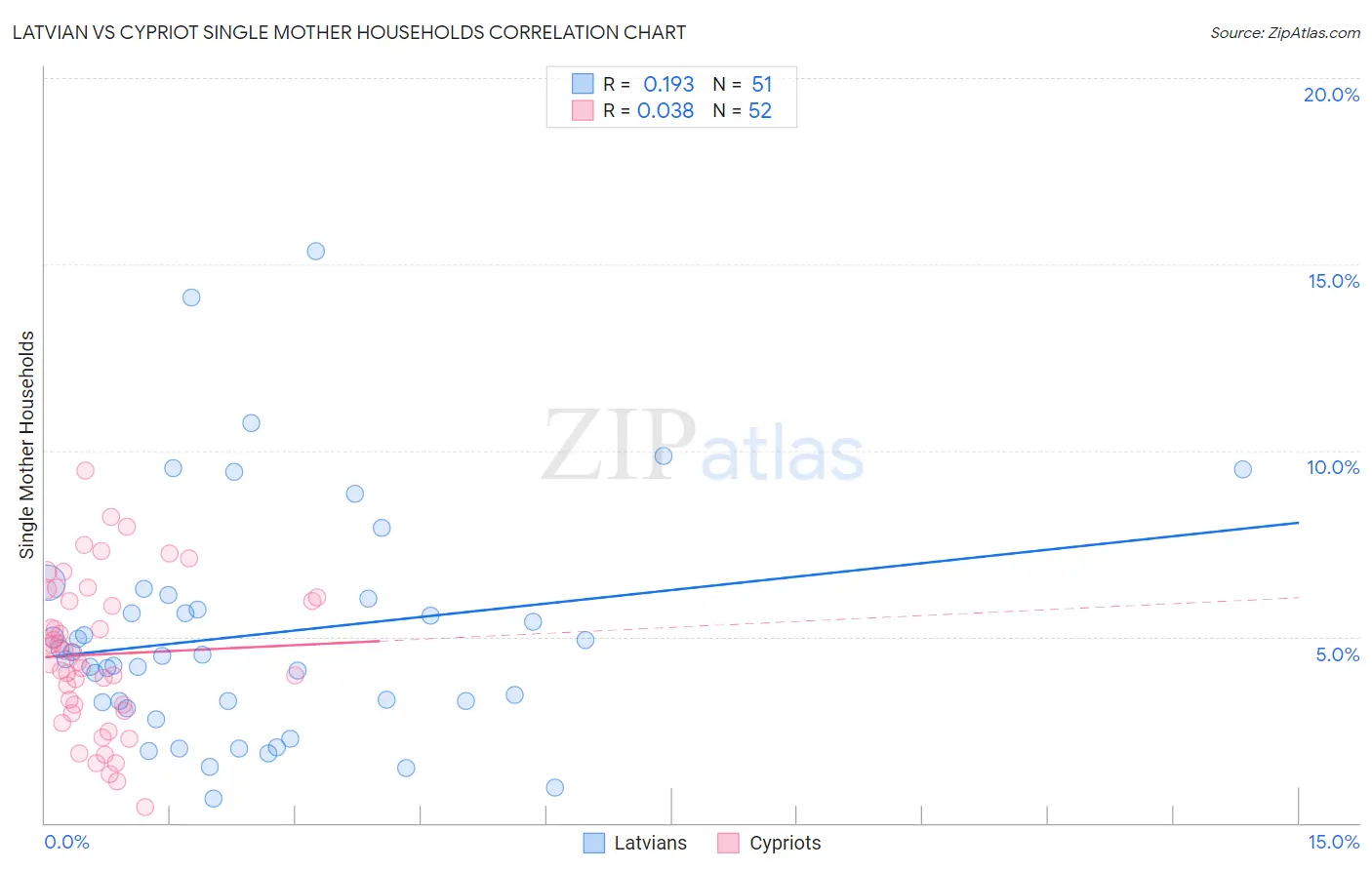 Latvian vs Cypriot Single Mother Households