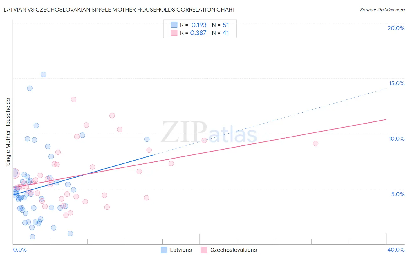 Latvian vs Czechoslovakian Single Mother Households
