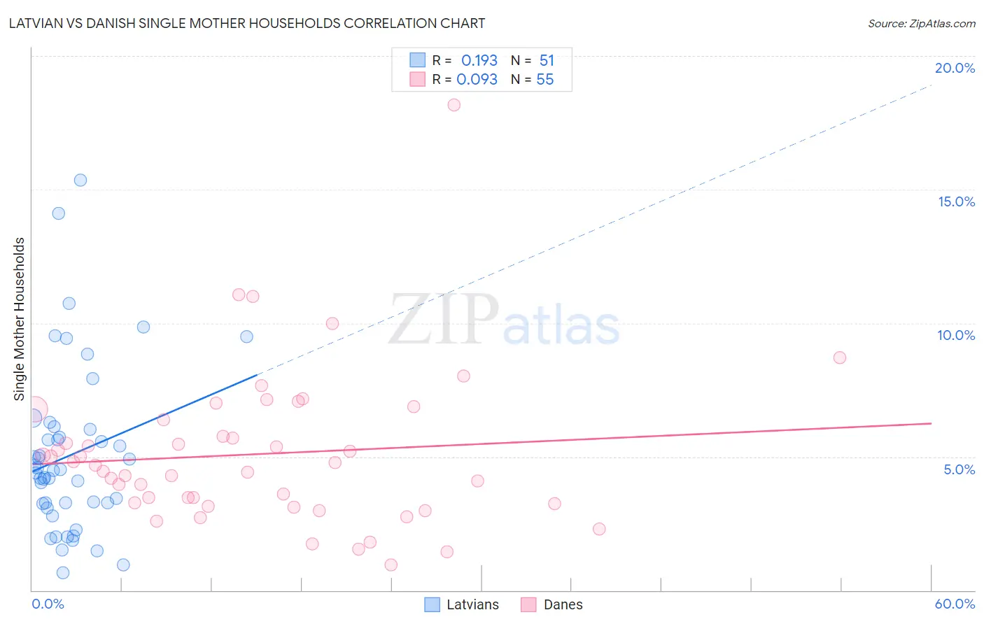 Latvian vs Danish Single Mother Households