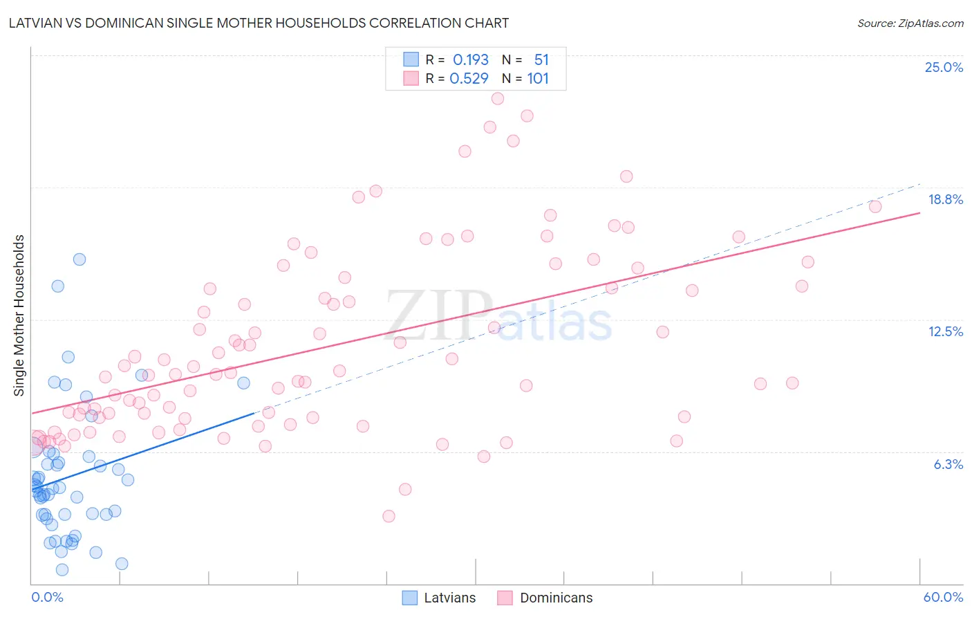 Latvian vs Dominican Single Mother Households