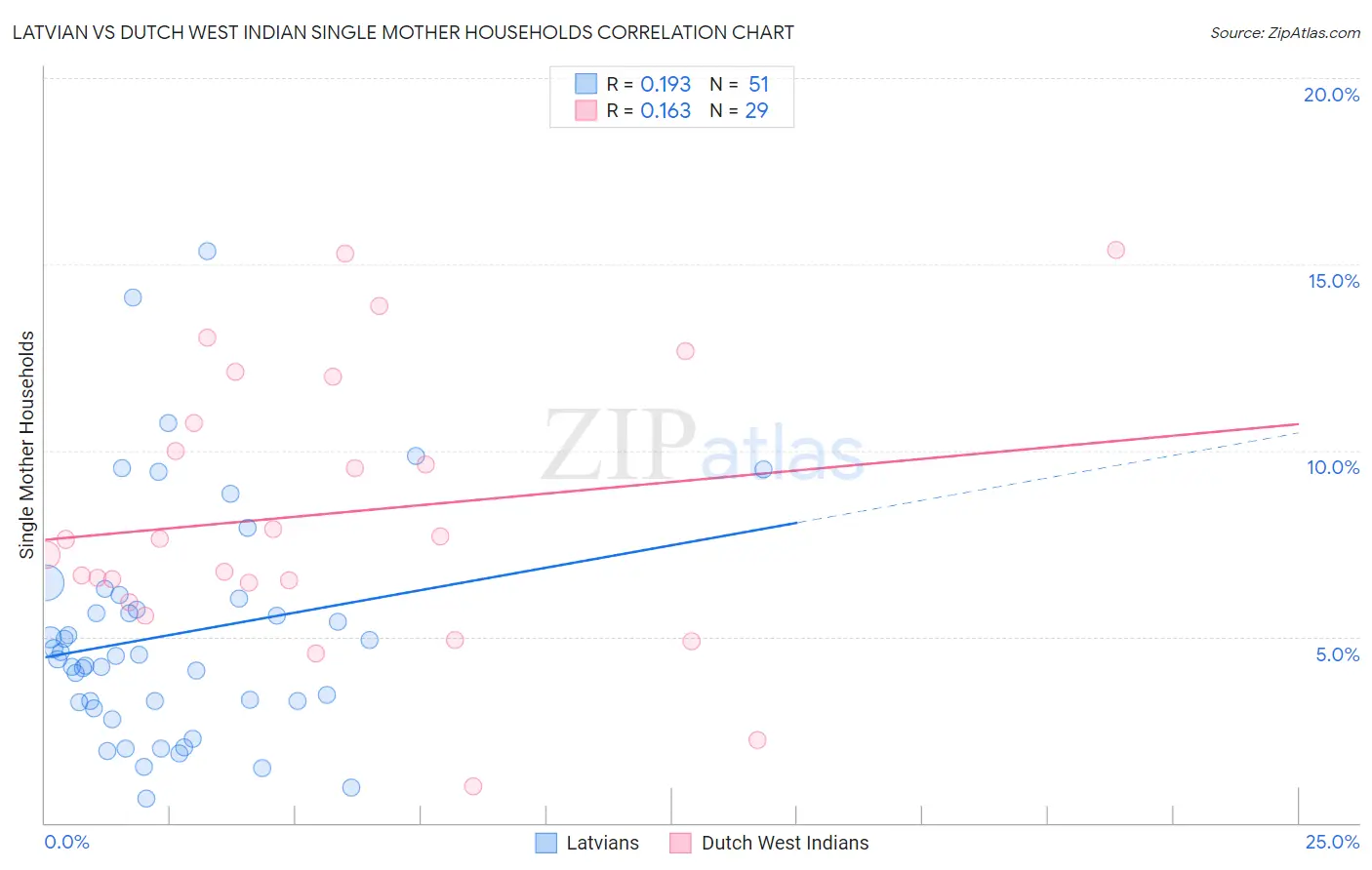 Latvian vs Dutch West Indian Single Mother Households